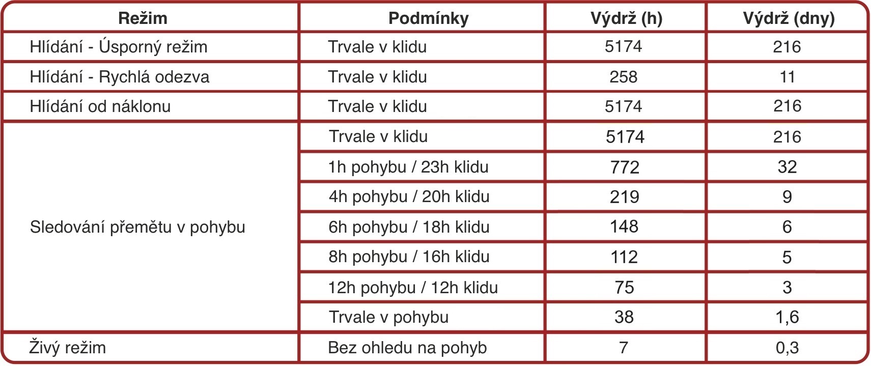 tabulka - hlídání majetku4